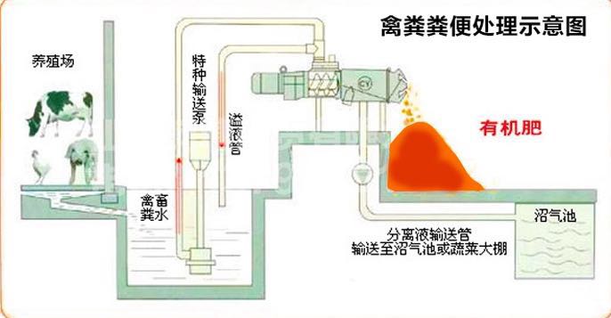 固液分离机